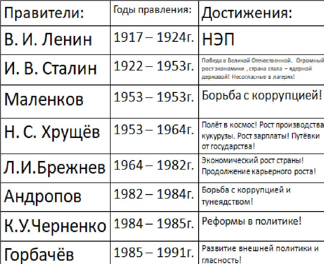 Правители ссср таблица. Правители СССР И их деятельность.