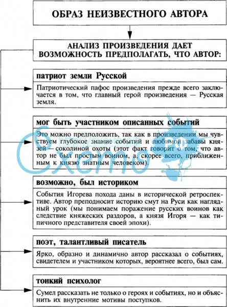 Характеристика князя игоря в слово о полку игореве кратко, образ с цитатами главного героя для сочинения в таблице