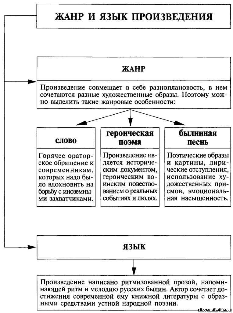 Образ и характеристика ярославны в поэме слово о полку игореве сочинение 9 класс