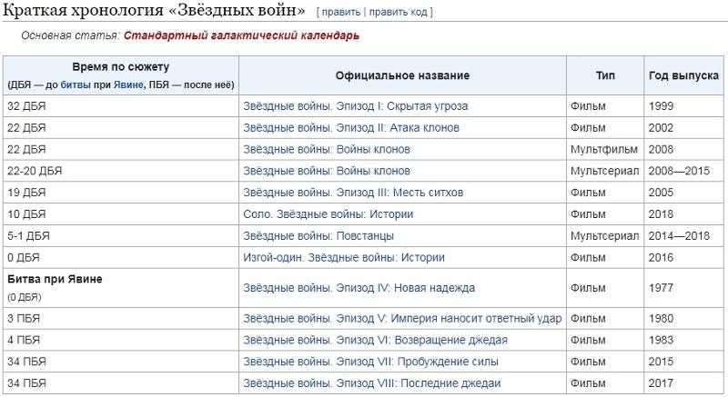 Хронология просмотра «последний богатырь» по порядку