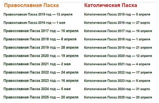 Пасха в 2017 году - какого числа. дата пасхи
