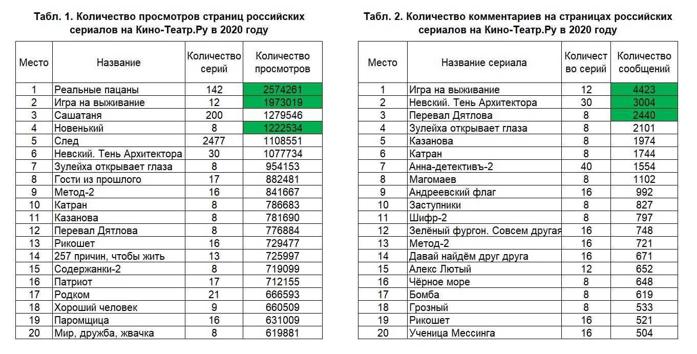 Слово пацана (сериал, start) дата выхода всех серий в россии